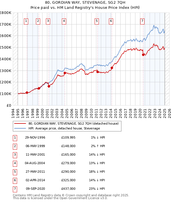 80, GORDIAN WAY, STEVENAGE, SG2 7QH: Price paid vs HM Land Registry's House Price Index
