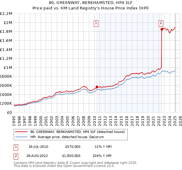 80, GREENWAY, BERKHAMSTED, HP4 3LF: Price paid vs HM Land Registry's House Price Index