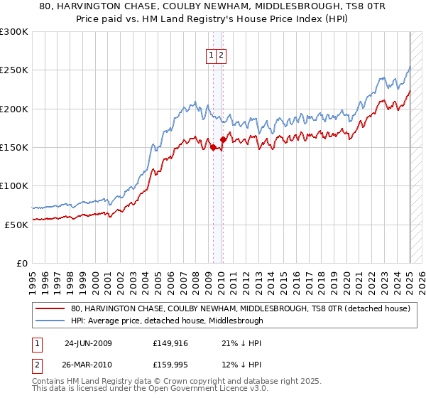 80, HARVINGTON CHASE, COULBY NEWHAM, MIDDLESBROUGH, TS8 0TR: Price paid vs HM Land Registry's House Price Index