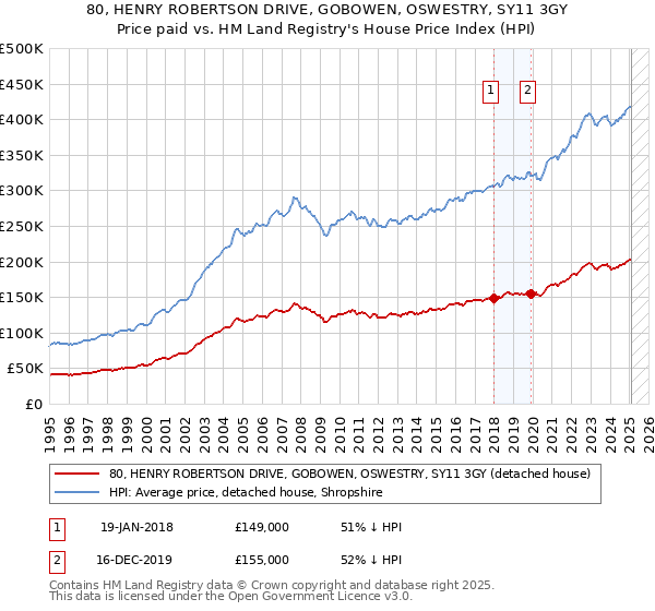 80, HENRY ROBERTSON DRIVE, GOBOWEN, OSWESTRY, SY11 3GY: Price paid vs HM Land Registry's House Price Index