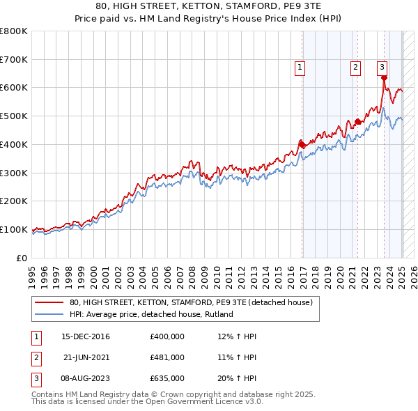 80, HIGH STREET, KETTON, STAMFORD, PE9 3TE: Price paid vs HM Land Registry's House Price Index