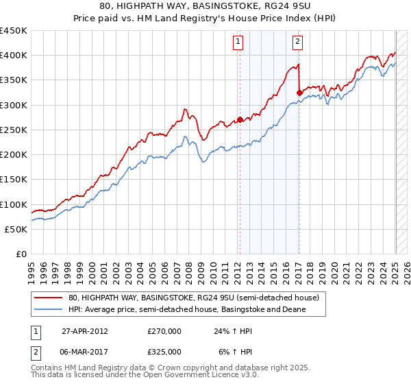 80, HIGHPATH WAY, BASINGSTOKE, RG24 9SU: Price paid vs HM Land Registry's House Price Index