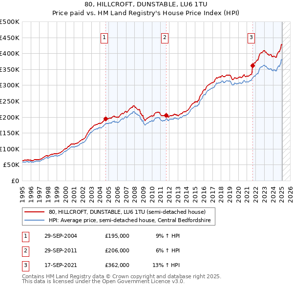 80, HILLCROFT, DUNSTABLE, LU6 1TU: Price paid vs HM Land Registry's House Price Index