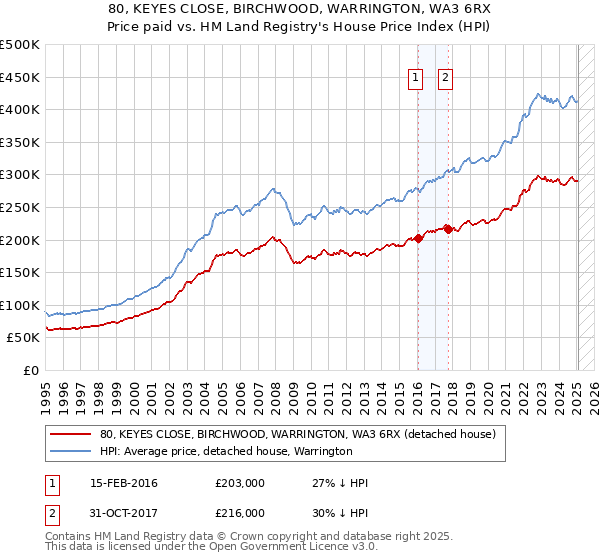 80, KEYES CLOSE, BIRCHWOOD, WARRINGTON, WA3 6RX: Price paid vs HM Land Registry's House Price Index