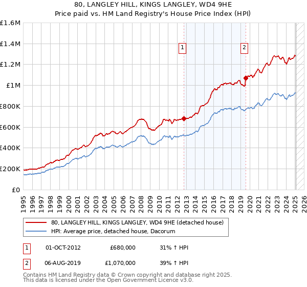 80, LANGLEY HILL, KINGS LANGLEY, WD4 9HE: Price paid vs HM Land Registry's House Price Index