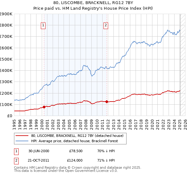 80, LISCOMBE, BRACKNELL, RG12 7BY: Price paid vs HM Land Registry's House Price Index