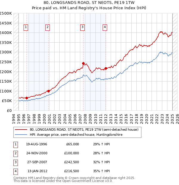 80, LONGSANDS ROAD, ST NEOTS, PE19 1TW: Price paid vs HM Land Registry's House Price Index
