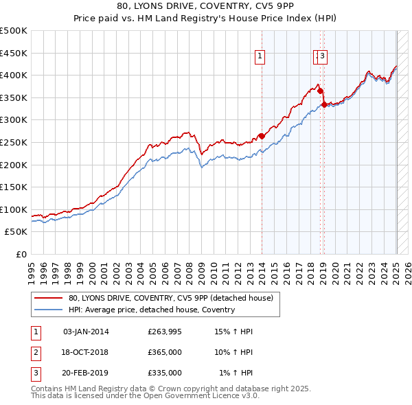80, LYONS DRIVE, COVENTRY, CV5 9PP: Price paid vs HM Land Registry's House Price Index