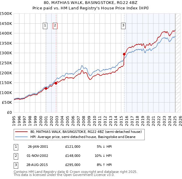 80, MATHIAS WALK, BASINGSTOKE, RG22 4BZ: Price paid vs HM Land Registry's House Price Index