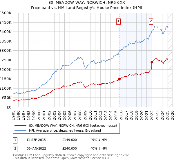 80, MEADOW WAY, NORWICH, NR6 6XX: Price paid vs HM Land Registry's House Price Index