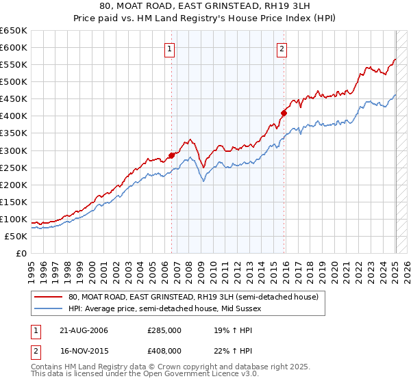 80, MOAT ROAD, EAST GRINSTEAD, RH19 3LH: Price paid vs HM Land Registry's House Price Index