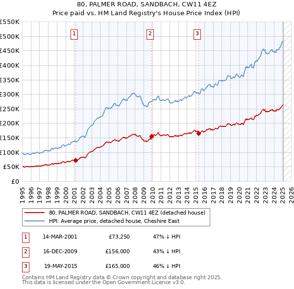 80, PALMER ROAD, SANDBACH, CW11 4EZ: Price paid vs HM Land Registry's House Price Index