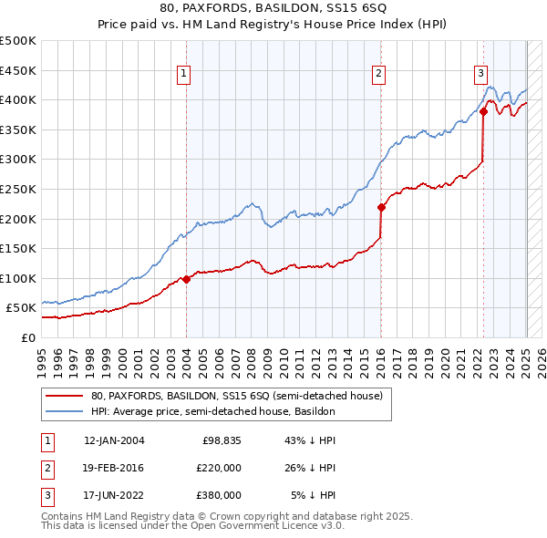80, PAXFORDS, BASILDON, SS15 6SQ: Price paid vs HM Land Registry's House Price Index