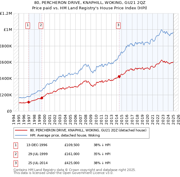 80, PERCHERON DRIVE, KNAPHILL, WOKING, GU21 2QZ: Price paid vs HM Land Registry's House Price Index