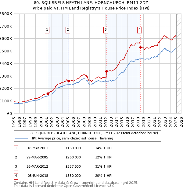 80, SQUIRRELS HEATH LANE, HORNCHURCH, RM11 2DZ: Price paid vs HM Land Registry's House Price Index