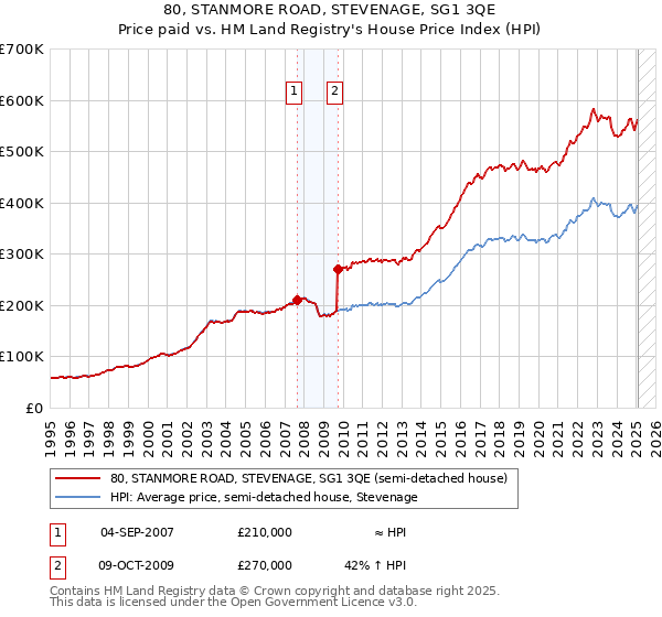 80, STANMORE ROAD, STEVENAGE, SG1 3QE: Price paid vs HM Land Registry's House Price Index