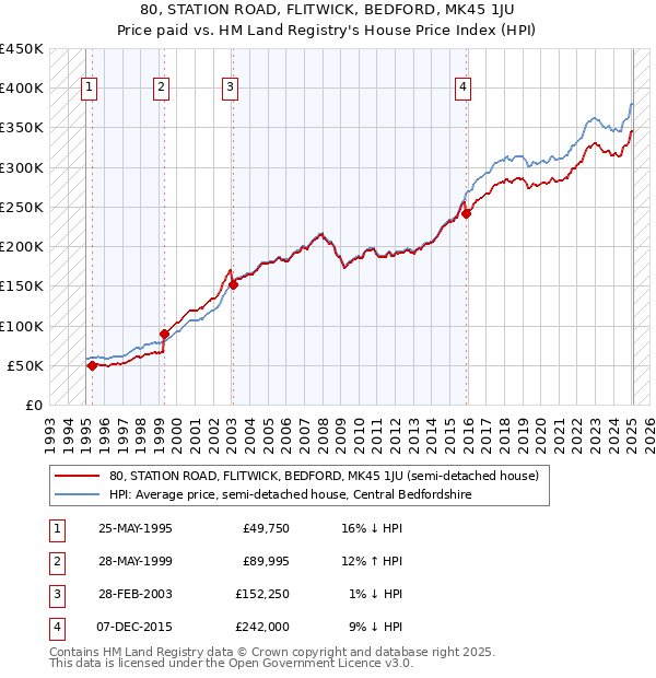 80, STATION ROAD, FLITWICK, BEDFORD, MK45 1JU: Price paid vs HM Land Registry's House Price Index
