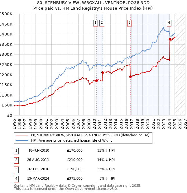 80, STENBURY VIEW, WROXALL, VENTNOR, PO38 3DD: Price paid vs HM Land Registry's House Price Index