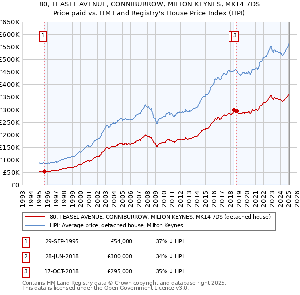 80, TEASEL AVENUE, CONNIBURROW, MILTON KEYNES, MK14 7DS: Price paid vs HM Land Registry's House Price Index