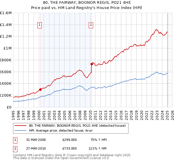 80, THE FAIRWAY, BOGNOR REGIS, PO21 4HE: Price paid vs HM Land Registry's House Price Index
