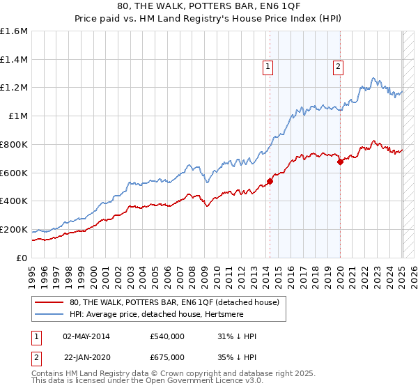 80, THE WALK, POTTERS BAR, EN6 1QF: Price paid vs HM Land Registry's House Price Index