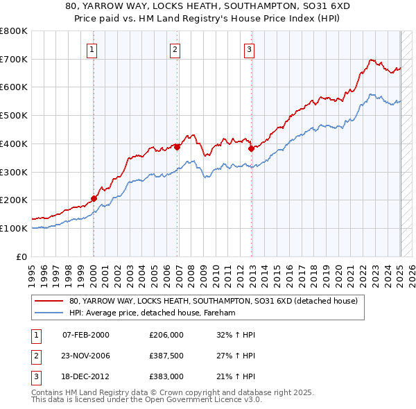 80, YARROW WAY, LOCKS HEATH, SOUTHAMPTON, SO31 6XD: Price paid vs HM Land Registry's House Price Index