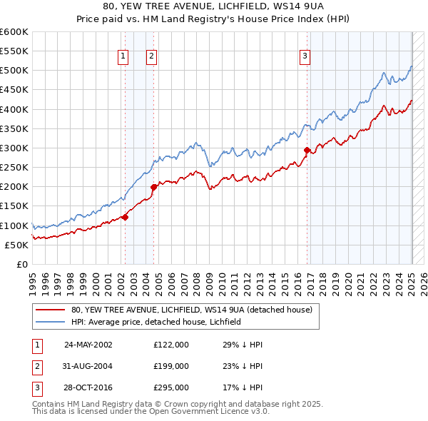 80, YEW TREE AVENUE, LICHFIELD, WS14 9UA: Price paid vs HM Land Registry's House Price Index