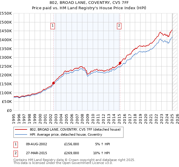 802, BROAD LANE, COVENTRY, CV5 7FF: Price paid vs HM Land Registry's House Price Index