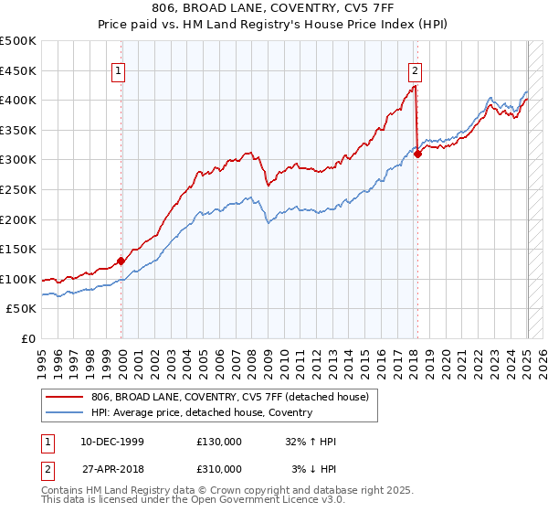 806, BROAD LANE, COVENTRY, CV5 7FF: Price paid vs HM Land Registry's House Price Index