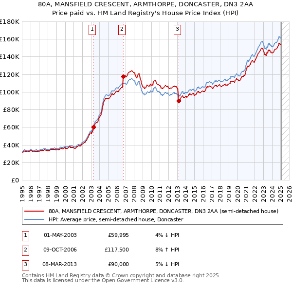 80A, MANSFIELD CRESCENT, ARMTHORPE, DONCASTER, DN3 2AA: Price paid vs HM Land Registry's House Price Index