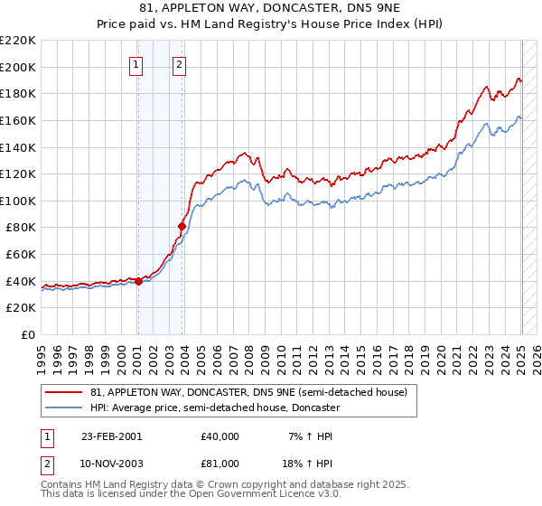 81, APPLETON WAY, DONCASTER, DN5 9NE: Price paid vs HM Land Registry's House Price Index