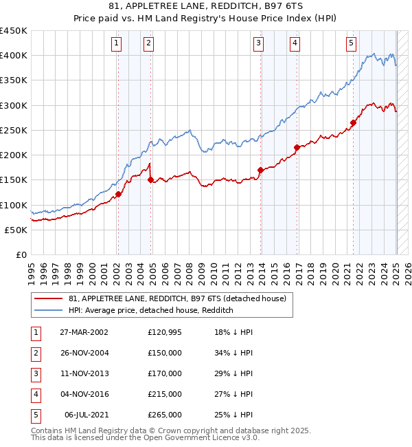 81, APPLETREE LANE, REDDITCH, B97 6TS: Price paid vs HM Land Registry's House Price Index