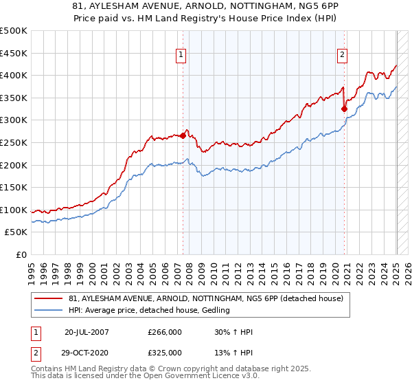 81, AYLESHAM AVENUE, ARNOLD, NOTTINGHAM, NG5 6PP: Price paid vs HM Land Registry's House Price Index