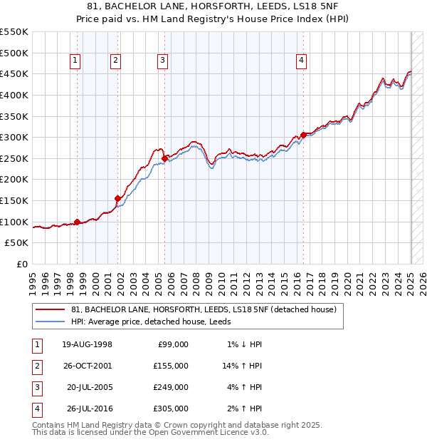 81, BACHELOR LANE, HORSFORTH, LEEDS, LS18 5NF: Price paid vs HM Land Registry's House Price Index