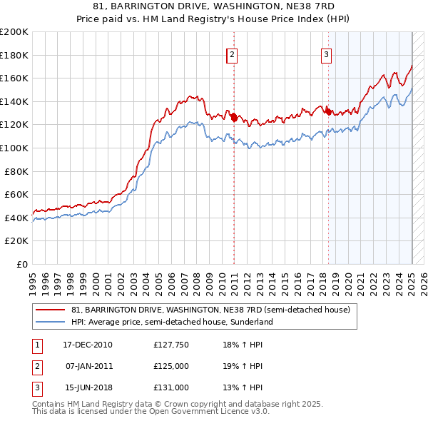 81, BARRINGTON DRIVE, WASHINGTON, NE38 7RD: Price paid vs HM Land Registry's House Price Index