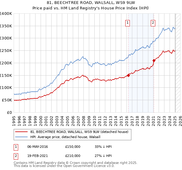 81, BEECHTREE ROAD, WALSALL, WS9 9LW: Price paid vs HM Land Registry's House Price Index