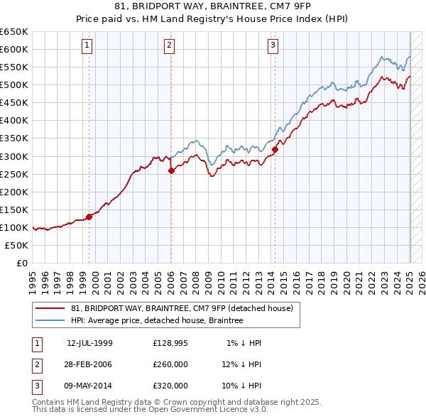 81, BRIDPORT WAY, BRAINTREE, CM7 9FP: Price paid vs HM Land Registry's House Price Index