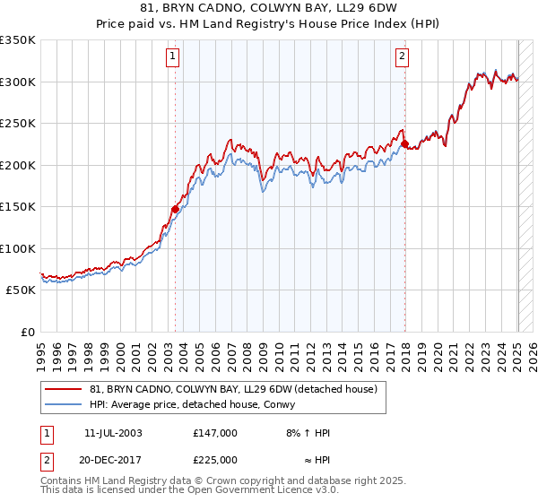 81, BRYN CADNO, COLWYN BAY, LL29 6DW: Price paid vs HM Land Registry's House Price Index