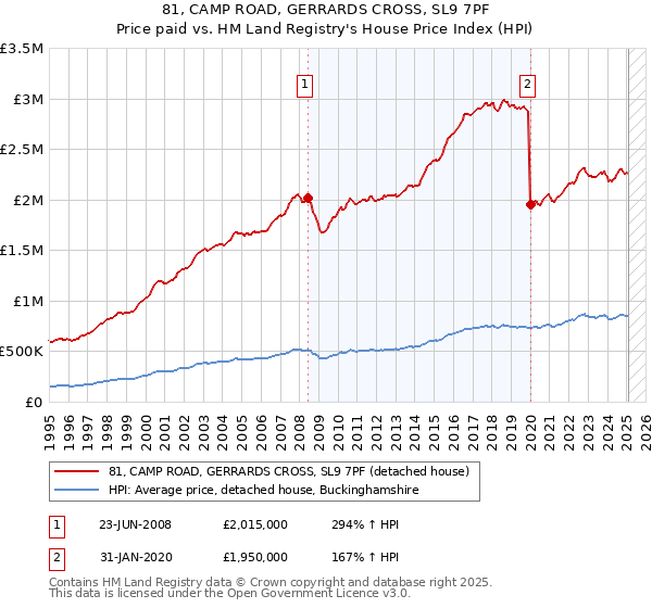 81, CAMP ROAD, GERRARDS CROSS, SL9 7PF: Price paid vs HM Land Registry's House Price Index