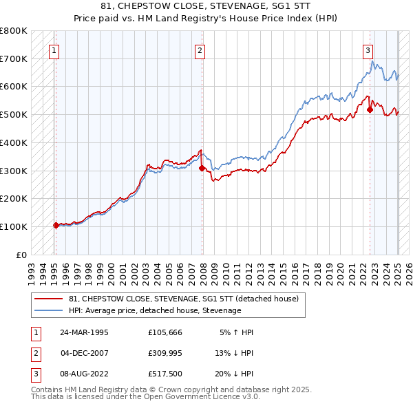 81, CHEPSTOW CLOSE, STEVENAGE, SG1 5TT: Price paid vs HM Land Registry's House Price Index