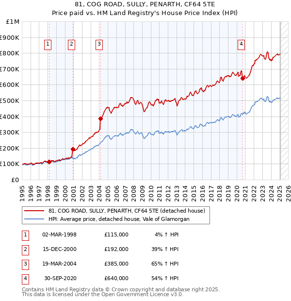 81, COG ROAD, SULLY, PENARTH, CF64 5TE: Price paid vs HM Land Registry's House Price Index