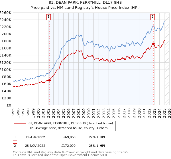 81, DEAN PARK, FERRYHILL, DL17 8HS: Price paid vs HM Land Registry's House Price Index