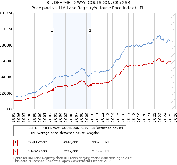 81, DEEPFIELD WAY, COULSDON, CR5 2SR: Price paid vs HM Land Registry's House Price Index