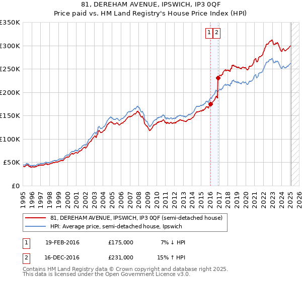 81, DEREHAM AVENUE, IPSWICH, IP3 0QF: Price paid vs HM Land Registry's House Price Index