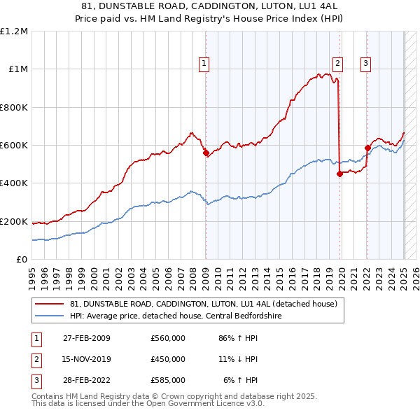 81, DUNSTABLE ROAD, CADDINGTON, LUTON, LU1 4AL: Price paid vs HM Land Registry's House Price Index