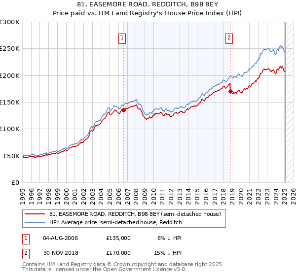 81, EASEMORE ROAD, REDDITCH, B98 8EY: Price paid vs HM Land Registry's House Price Index