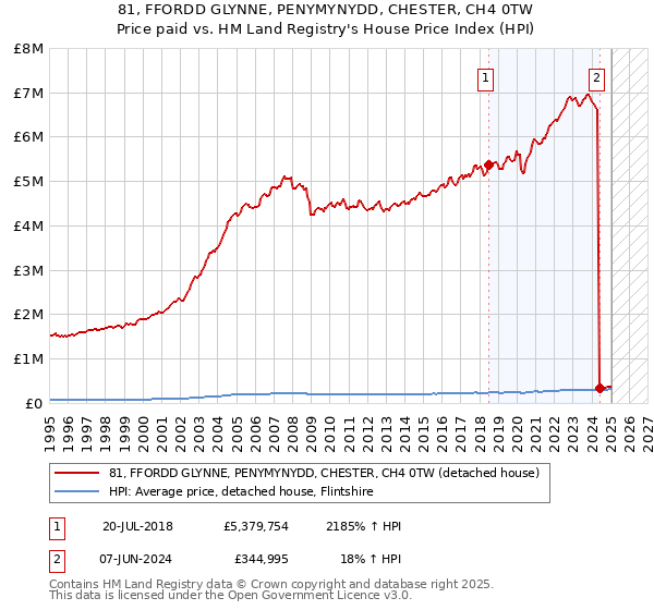 81, FFORDD GLYNNE, PENYMYNYDD, CHESTER, CH4 0TW: Price paid vs HM Land Registry's House Price Index