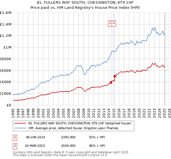 81, FULLERS WAY SOUTH, CHESSINGTON, KT9 1HF: Price paid vs HM Land Registry's House Price Index