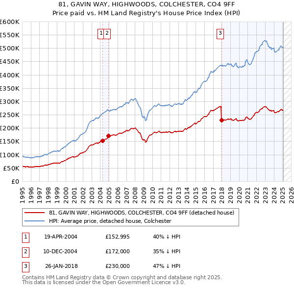 81, GAVIN WAY, HIGHWOODS, COLCHESTER, CO4 9FF: Price paid vs HM Land Registry's House Price Index