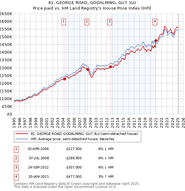 81, GEORGE ROAD, GODALMING, GU7 3LU: Price paid vs HM Land Registry's House Price Index